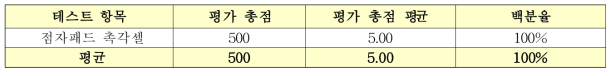 1차 휴대형 점자패드 HW 사용자 테스트 결과