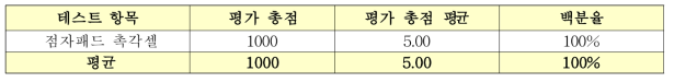 2차 휴대형 점자패드 HW 사용자 테스트 결과