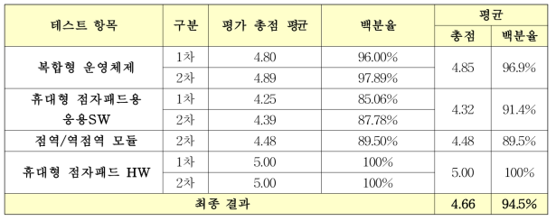 1차, 2차 사용자 테스트 결과