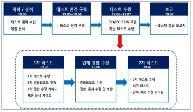 테스트 프로세스