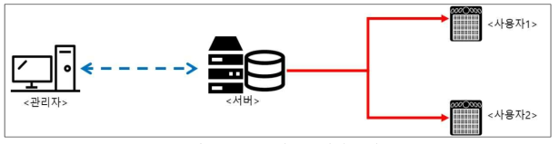 테스트 환경 구성