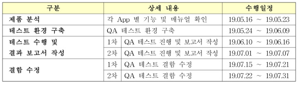 복합형 휴대형 점자패드 QA 테스트 단계 및 일정