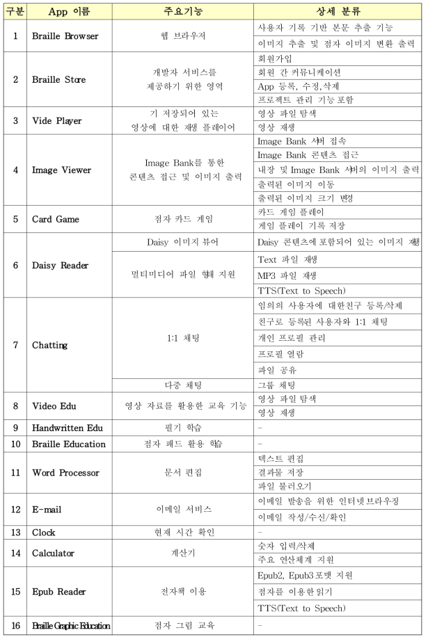 복합형 휴대형 점자패드 QA 테스트 항목