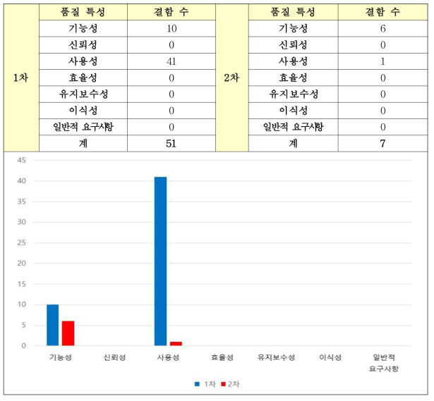 1차, 2차 품질 특성별 결함 수