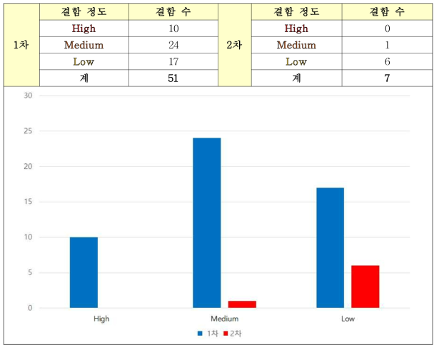 1차, 2차 결함 정도별 결함 수