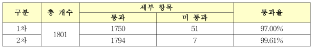 1차, 2차 Test Case 통과율