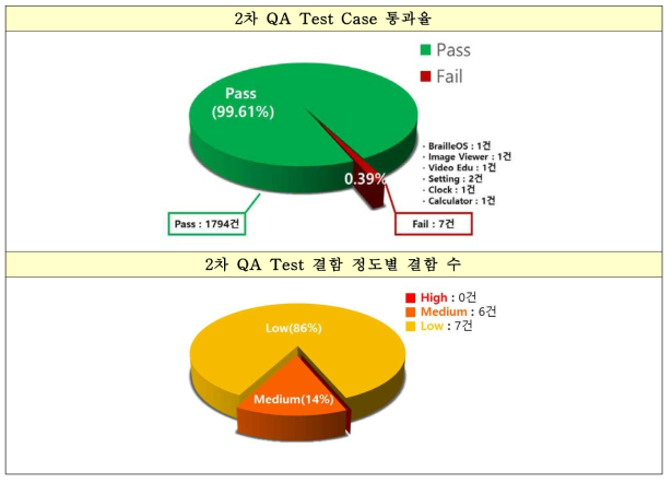 2차 Test Case 통과율 및 결함 정도별 결함 수