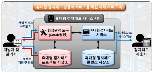 휴대형 점자패드 상용화 서비스를 위한 서버 구축