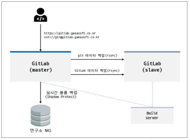 GitLab에서 NAS 서버 업로드 및 백업