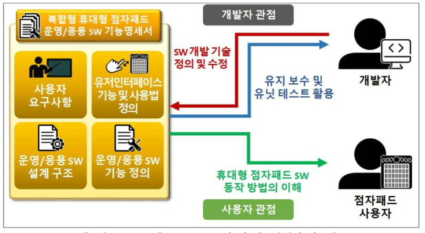 SW 코드 통합 및 기능명세서 필요성