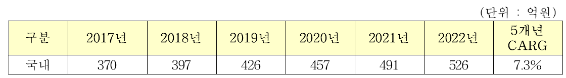 국내 시각장애인 보조기기 시장 규모