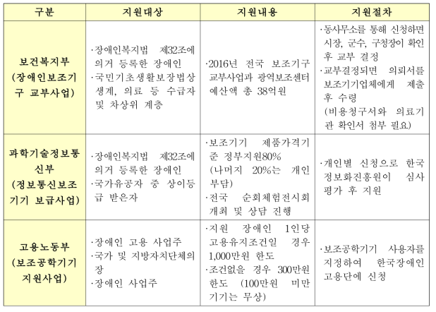 국내 시각장애인 보조기기 시장에 대한 국내 법/제도