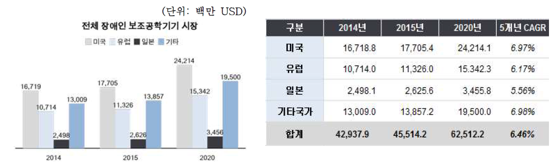 전체 장애인 보조공학기기 의료시장