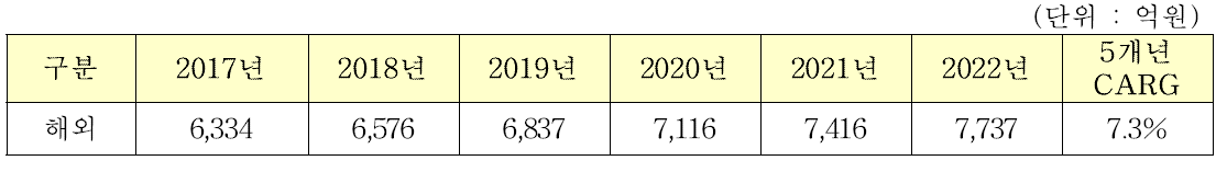 해외 시각장애인 보조기기 시장 규모