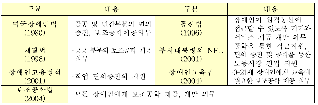 해외 시각장애인 보조기기 시장에 대한 국내 법/제도