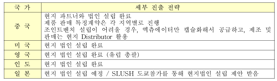 Yes24와의 파트너쉽 고도화