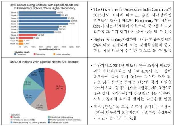 인도 장애 학생들의 학교 수학 및 문맹률