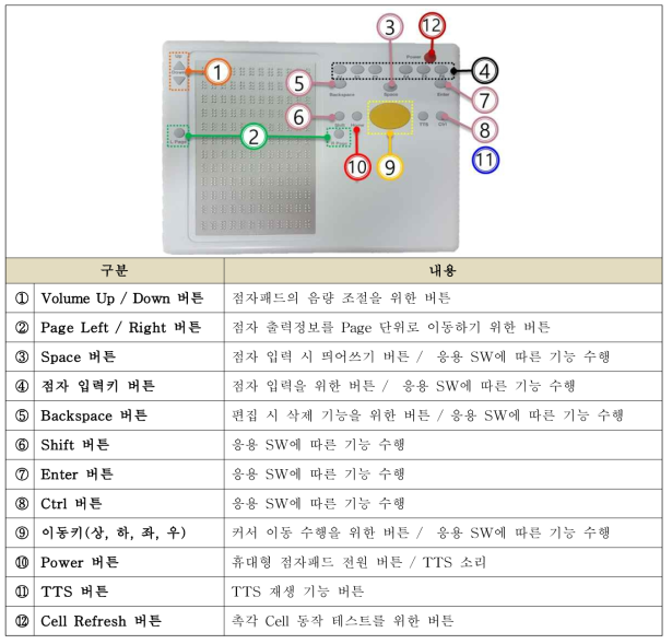 휴대형 점자패드의 입력 인터페이스를 위한 버튼 정의