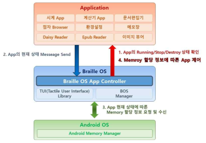 BOS App controller의 메모리 제어 Flow