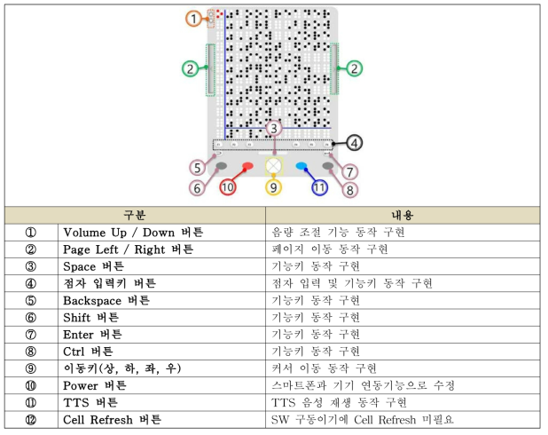 Pad Simulator와 휴대형 점자패드 HW의 구성