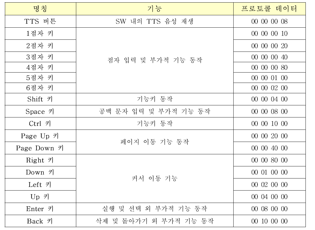 점자패드의 버튼에 대한 통신 프로토콜