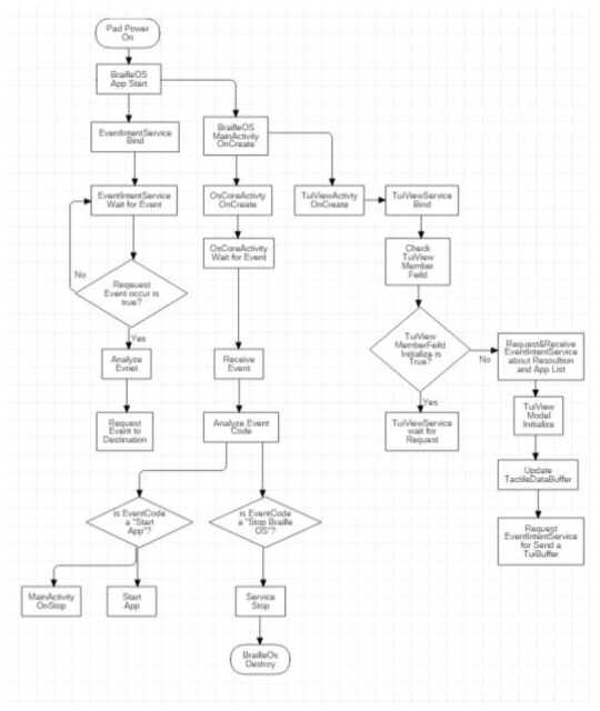 Braille OS Flow Diagram