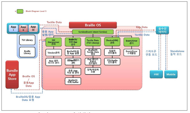 복합형 Braille OS Block-Diagram