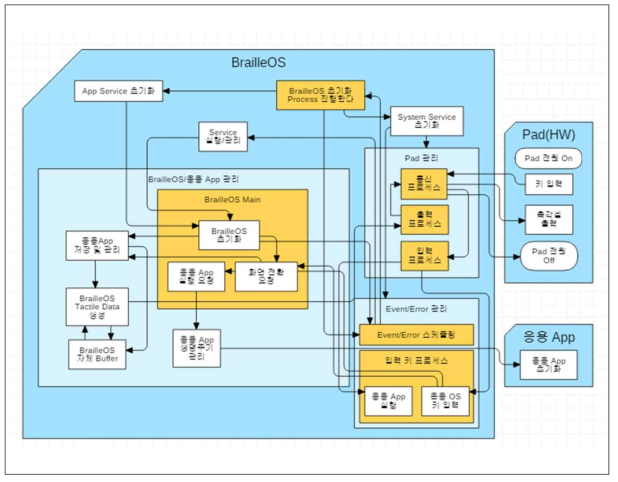 복합형 Braille OS Flow Diagram_초기화 Process