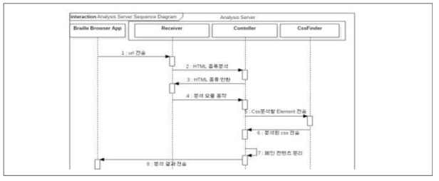 웹페이지를 구성하는 콘텐츠 추출을 위한 정보 추출 알고리즘 분석 및 적용