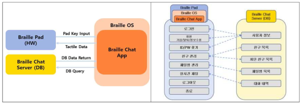 채팅 App Block Diagram