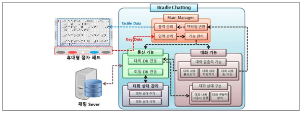 채팅 App 구조도