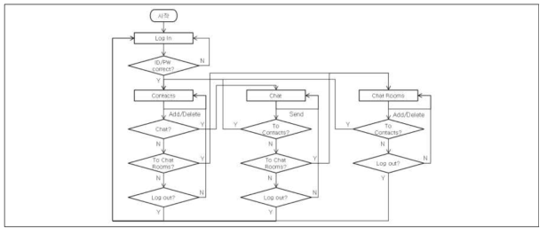 채팅 App Flow Diagram