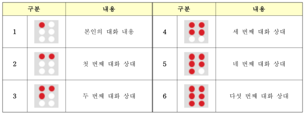 대화방 참여자 구분 방법 정의