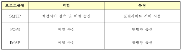 이메일 서비스를 위한 통신 프로토콜 및 네트워크 환경 정의