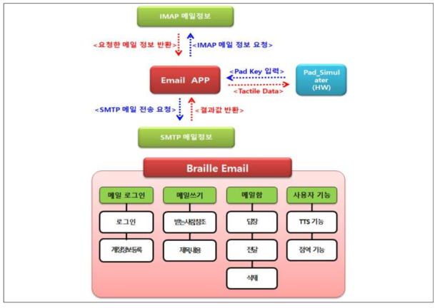 SW Block-Diagram