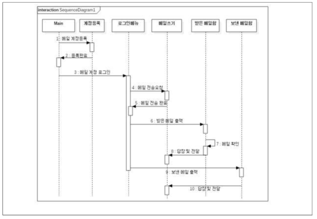 Sequence Diagram