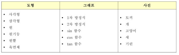 점자 그래픽 교육의 항목 및 세부항목