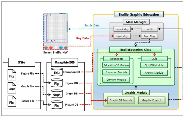 점자 그래픽 교육 Application 구조도