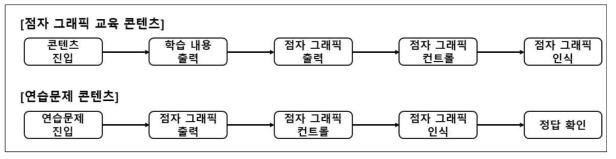 점자 그래픽 교육 Application Flow