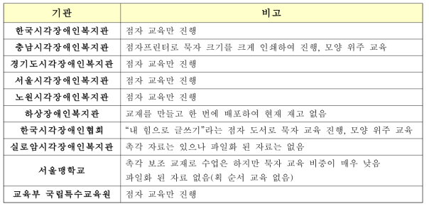 묵자 교육 실태