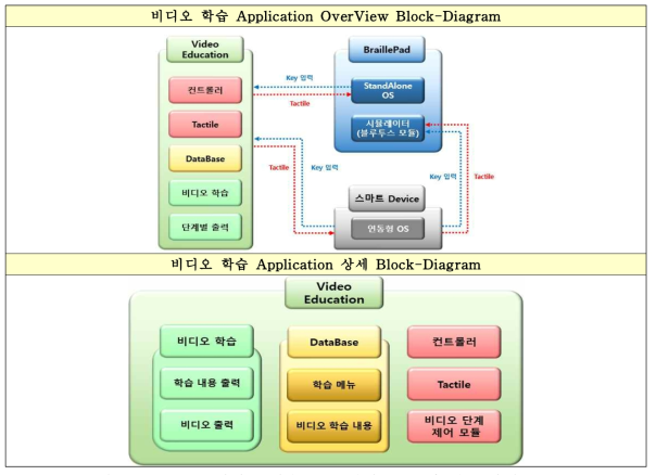 비디오 학습 App 전체 구조 및 내부 상세 구조도