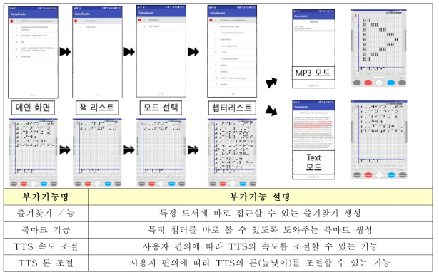 Daisy Reader App 실행 예시 및 부가기능