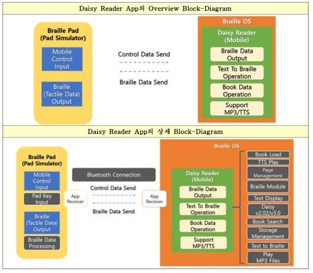 Daisy Reader App Block Diagram