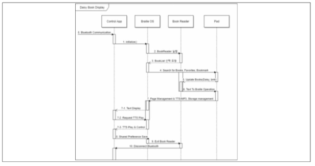 Daisy Reader App Sequence Diagram