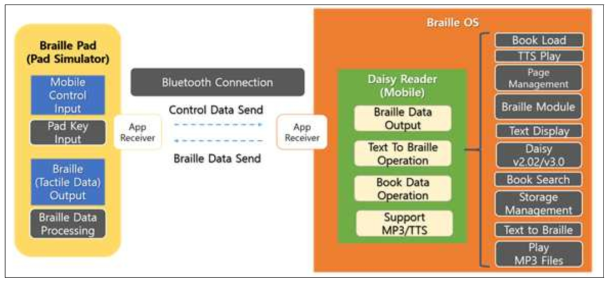 E-Book Reader App Block Diagram