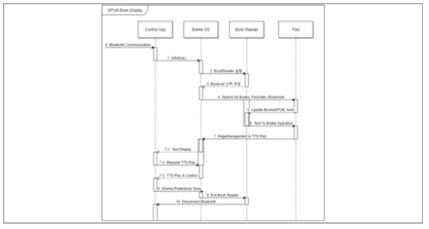 E-Book Reader App Sequence Diagram