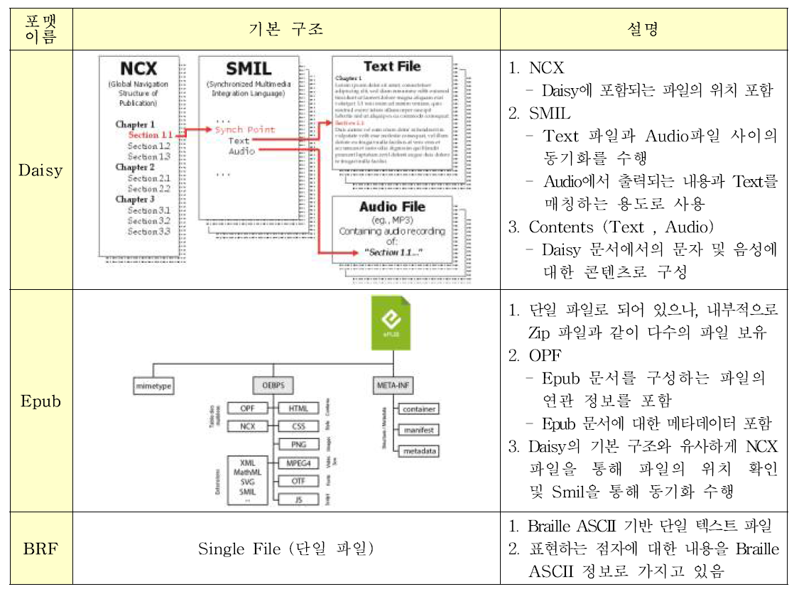 기존 포맷 분석