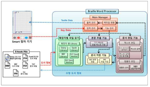 Word Processor 구조도