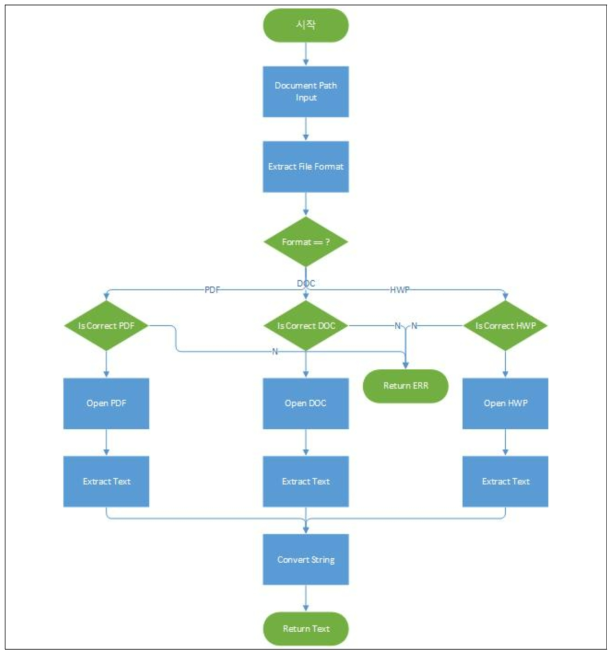 추가 확장자 추출 모듈 적용 Flow Chart