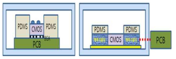 CMOS chip 및 미니인큐베이터를 이용한 세포 관찰 구조: (좌) type1, (우) type2